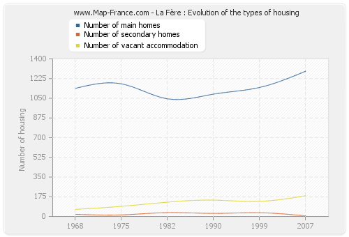 La Fère : Evolution of the types of housing